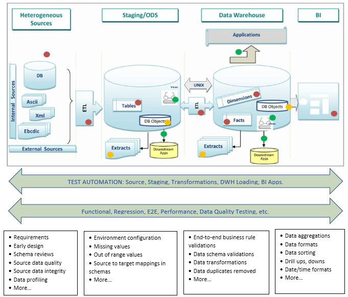 Why ETL Test Automation is Imperative for BI/Data Warehouse Projects