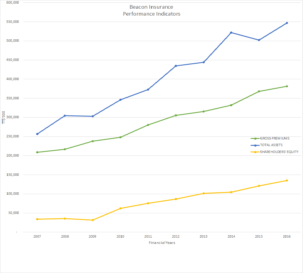 The Beacon Insurance Company Limited
