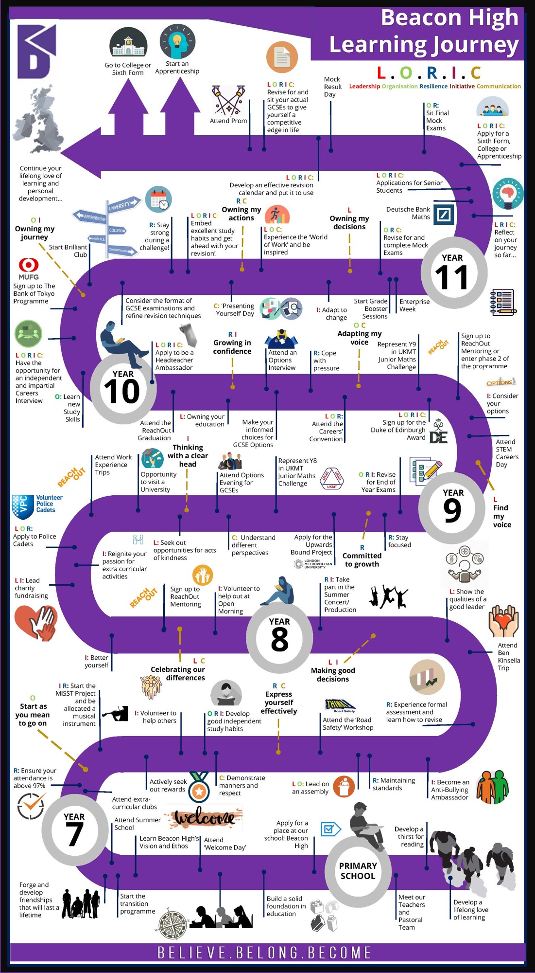 Overview, Learning Journeys and Curriculum Beacon High School