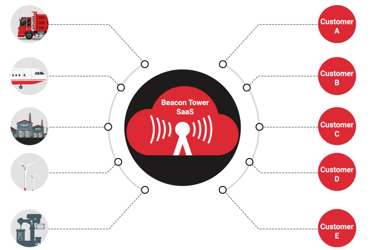 Beacon Tower SaaS Azure IoT Cloud & Edge SaaS Platform
