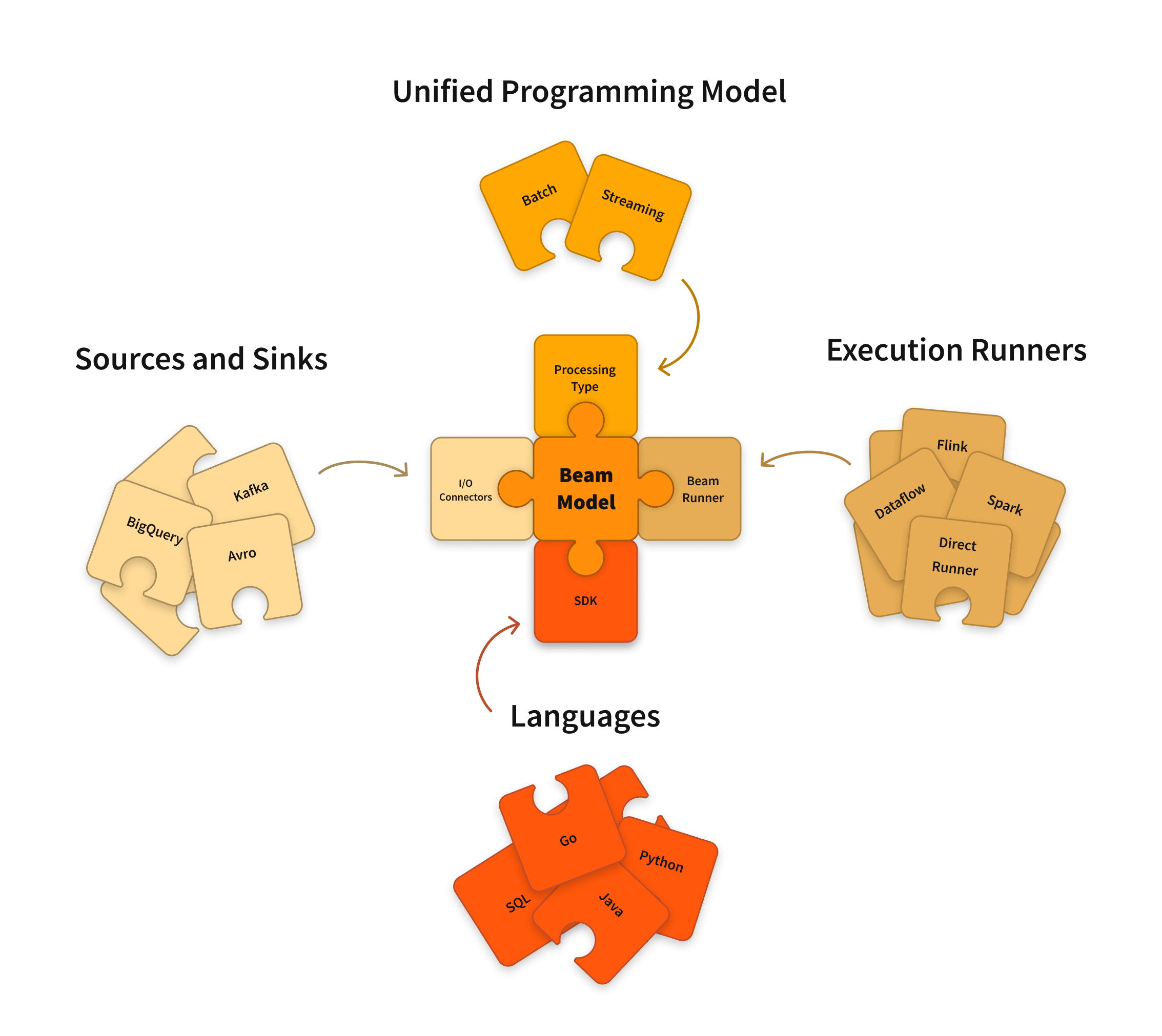 Apache Beam, the Java SDK way NashTech Insights
