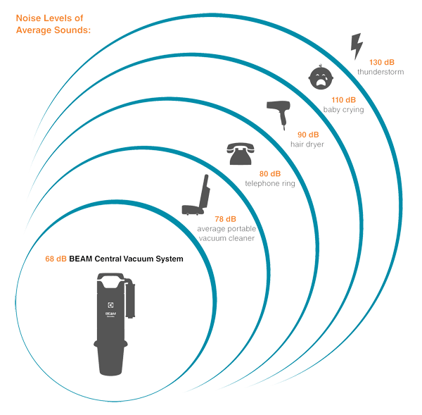 Sound Levels for the Beam Electrolux builtin central vacuum system