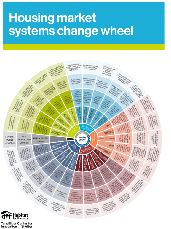Housing market systems change wheel