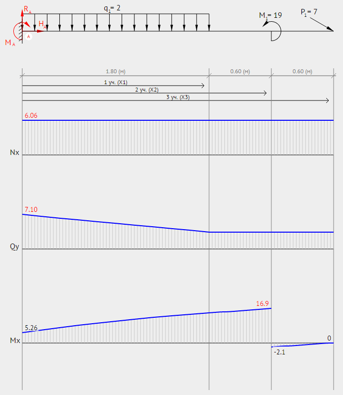 Determining the Shear Force and Bending Moment Equations of Cantilever Beam