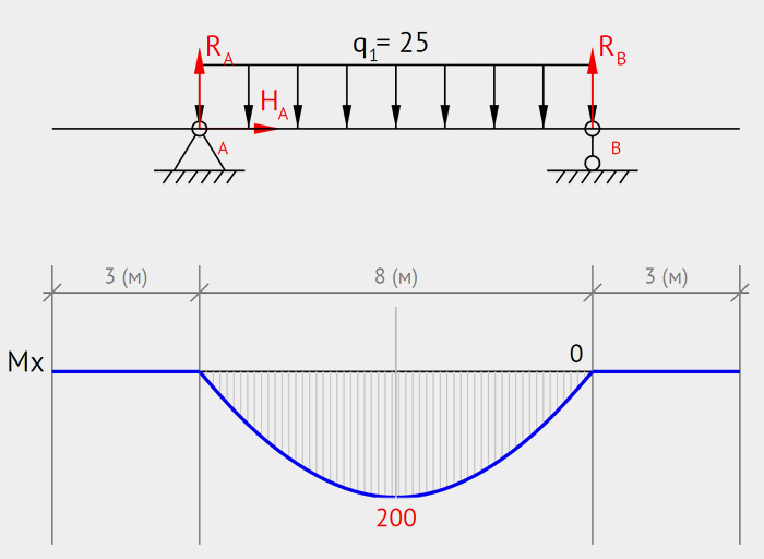 BEAM GURU. Beam Calculator Online (Draws Bending Moment, Shear Force