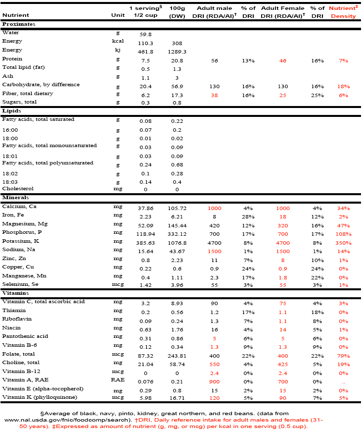 Nutrient Composition of Dry Beans Bean Institute