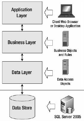 Using ADO.NET to Develop Data Access Logic (DAL)