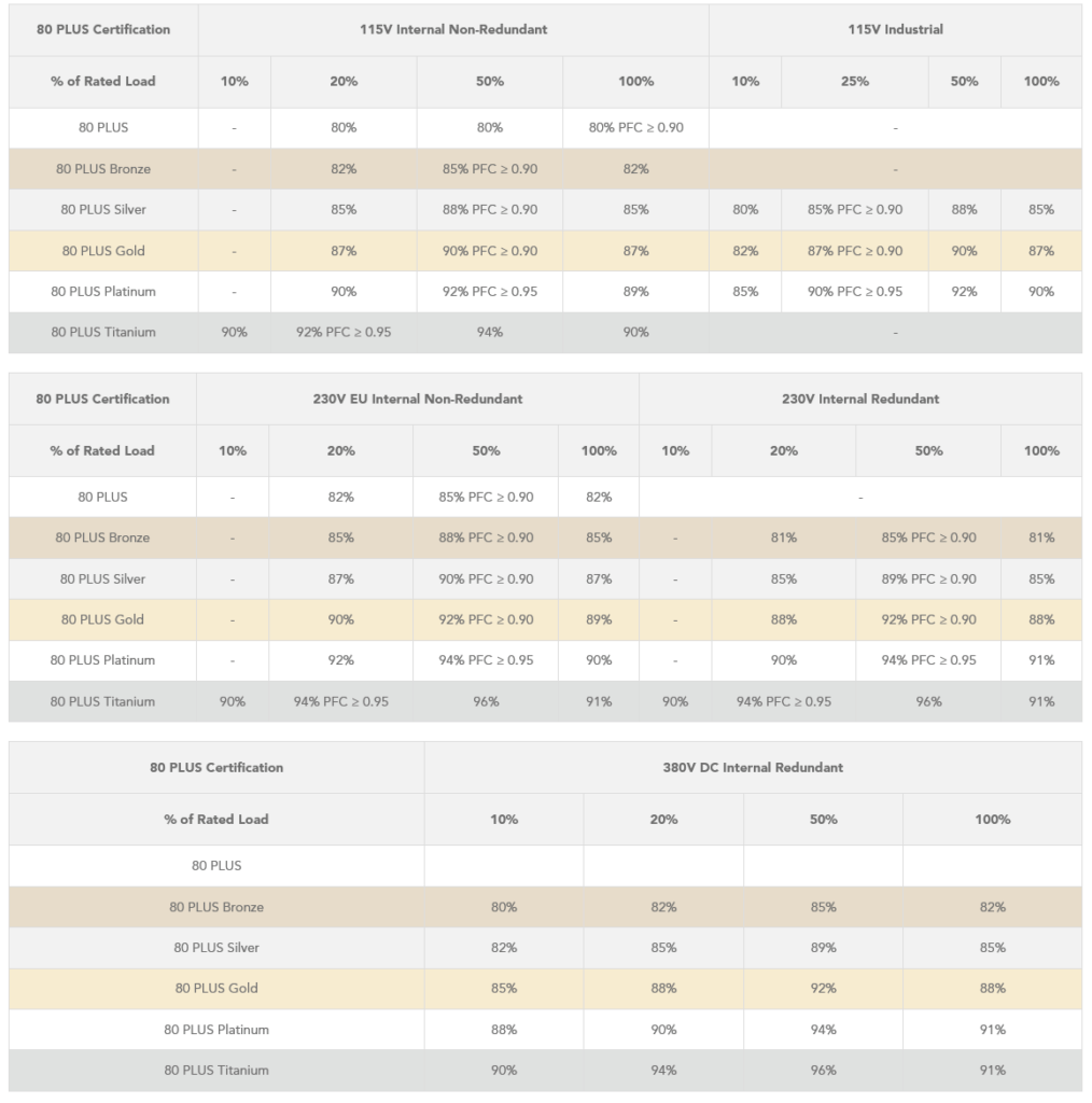 Gold vs Platinum PSU Which Should You Choose for Gaming PC?