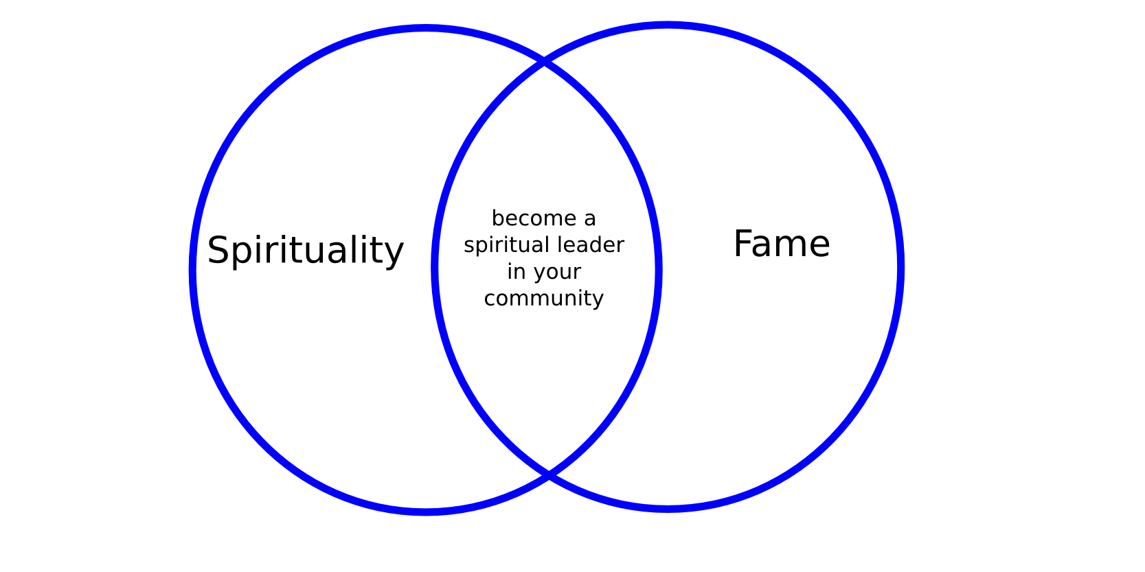 List of common human goals BearLamp