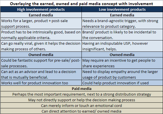 Evaluating owned, earned and paid media using involvement