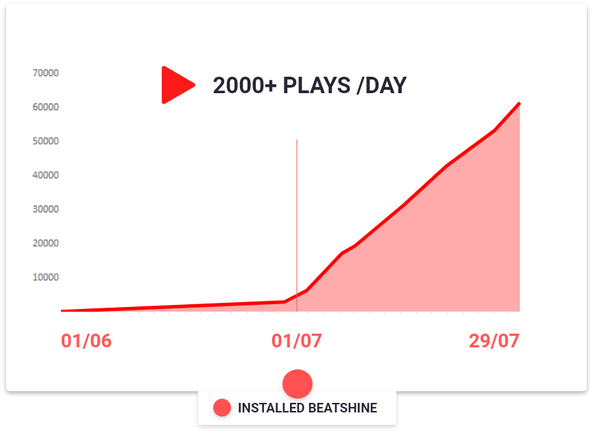 Beatshine Fastest way to grow on Beatstars