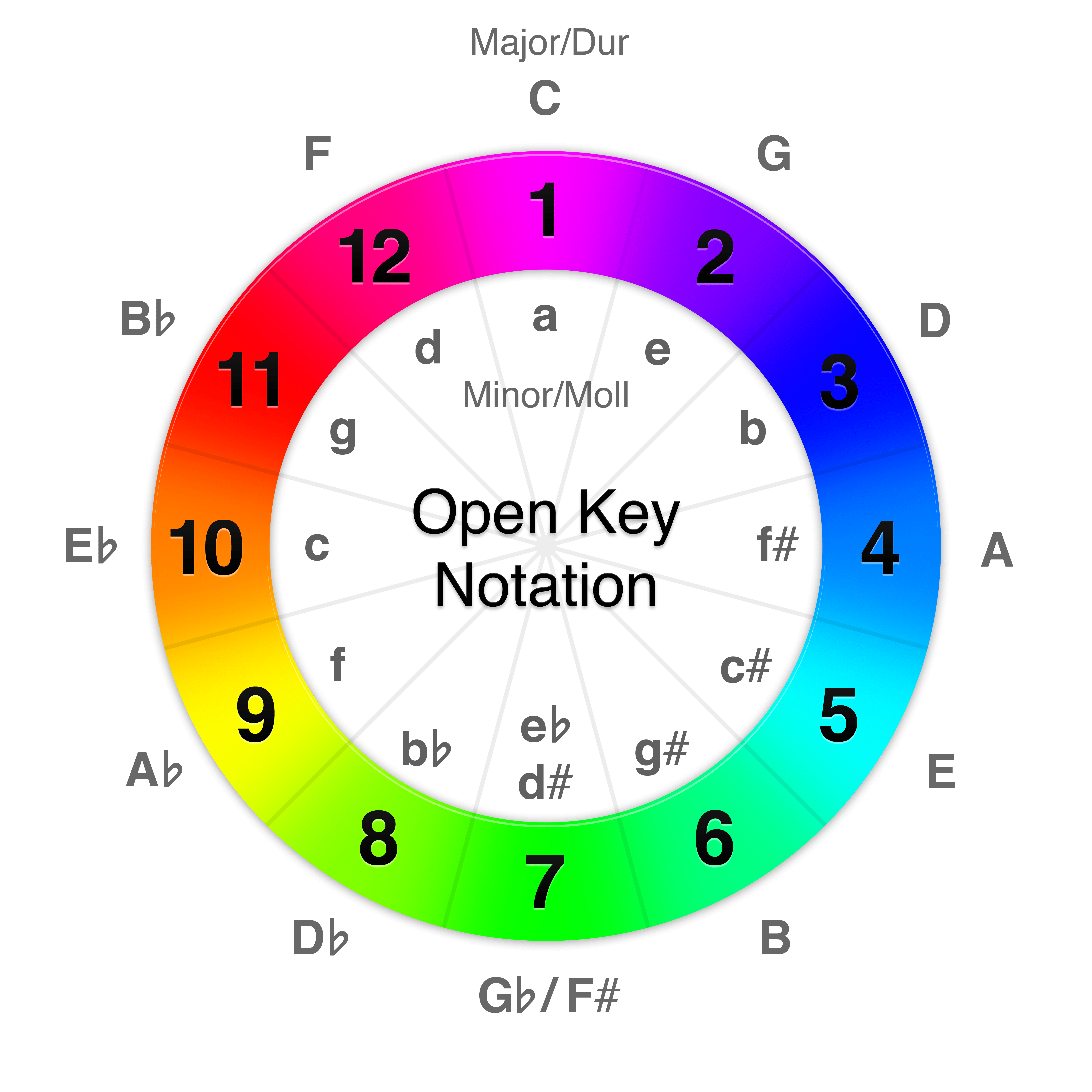beaTunes Open Key Notation