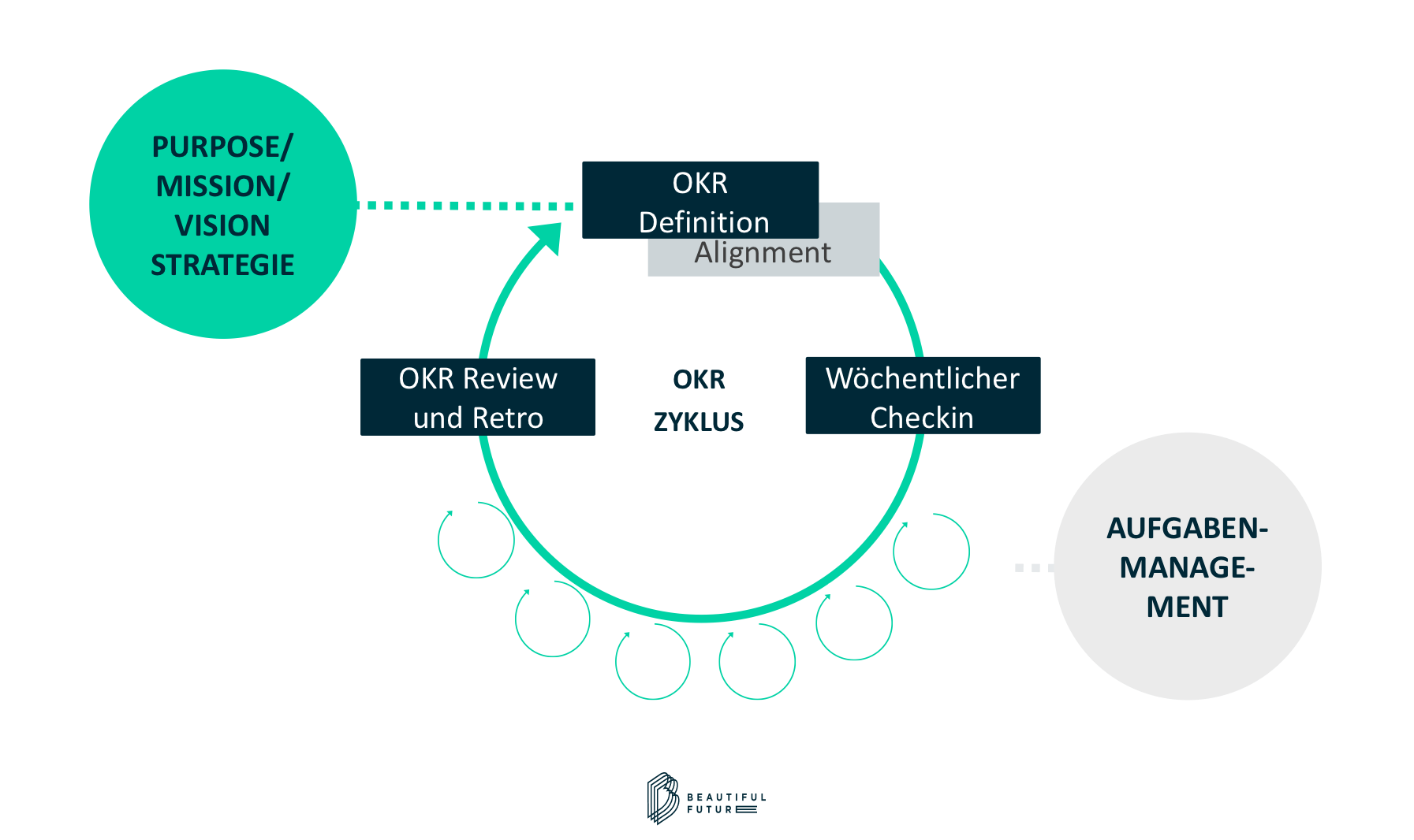 OKRs (Objectives& Key Results) Basics vom Zyklus zum Lernprozess