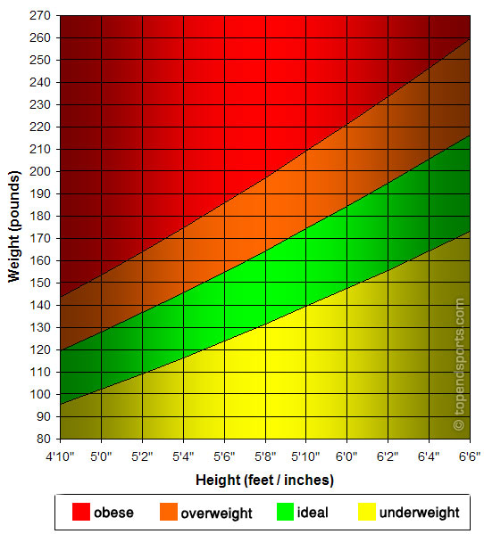 Height To Weight Ratio Chart Nehru Memorial