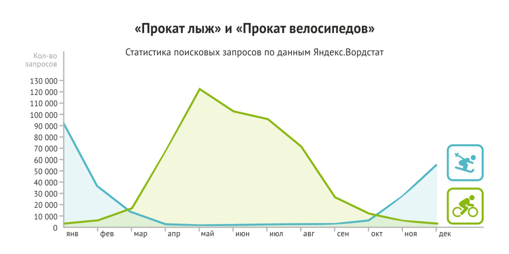 Сезонный бизнес: стоит ли открывать и как выжить в несезон? Как зарабатывать деньги уличной торговлей Выгодный бизнес летом