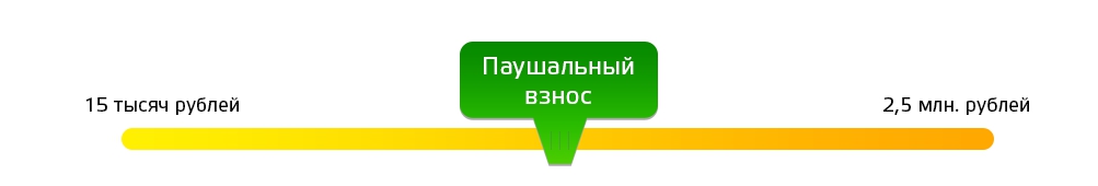 Паушальный сбор. Формы оплаты роялти. Виды ограничений в договоре франчайзинга