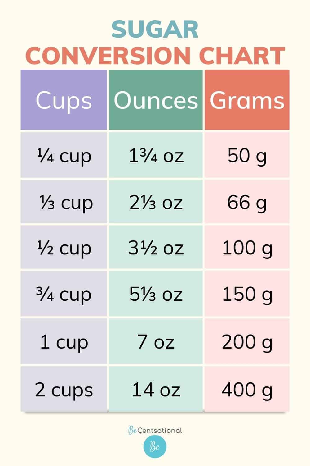 How Many Ounces In A Cup Be Centsational