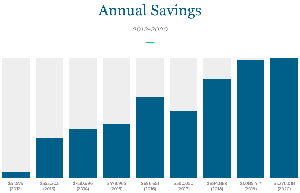St John Properties Becker Benefit Group