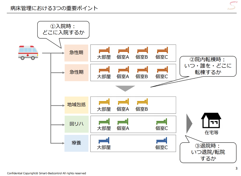 病床管理(ベッドコントロール)の精度を決定するタイミングとは 病床管理のDXはスマートベッドコントロール
