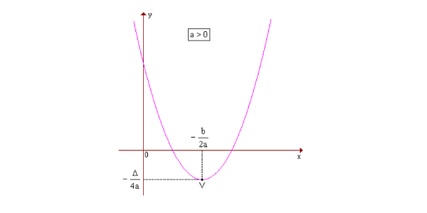 Será que Função de Segundo Grau tem que ser tão difícil? Não mesmo!