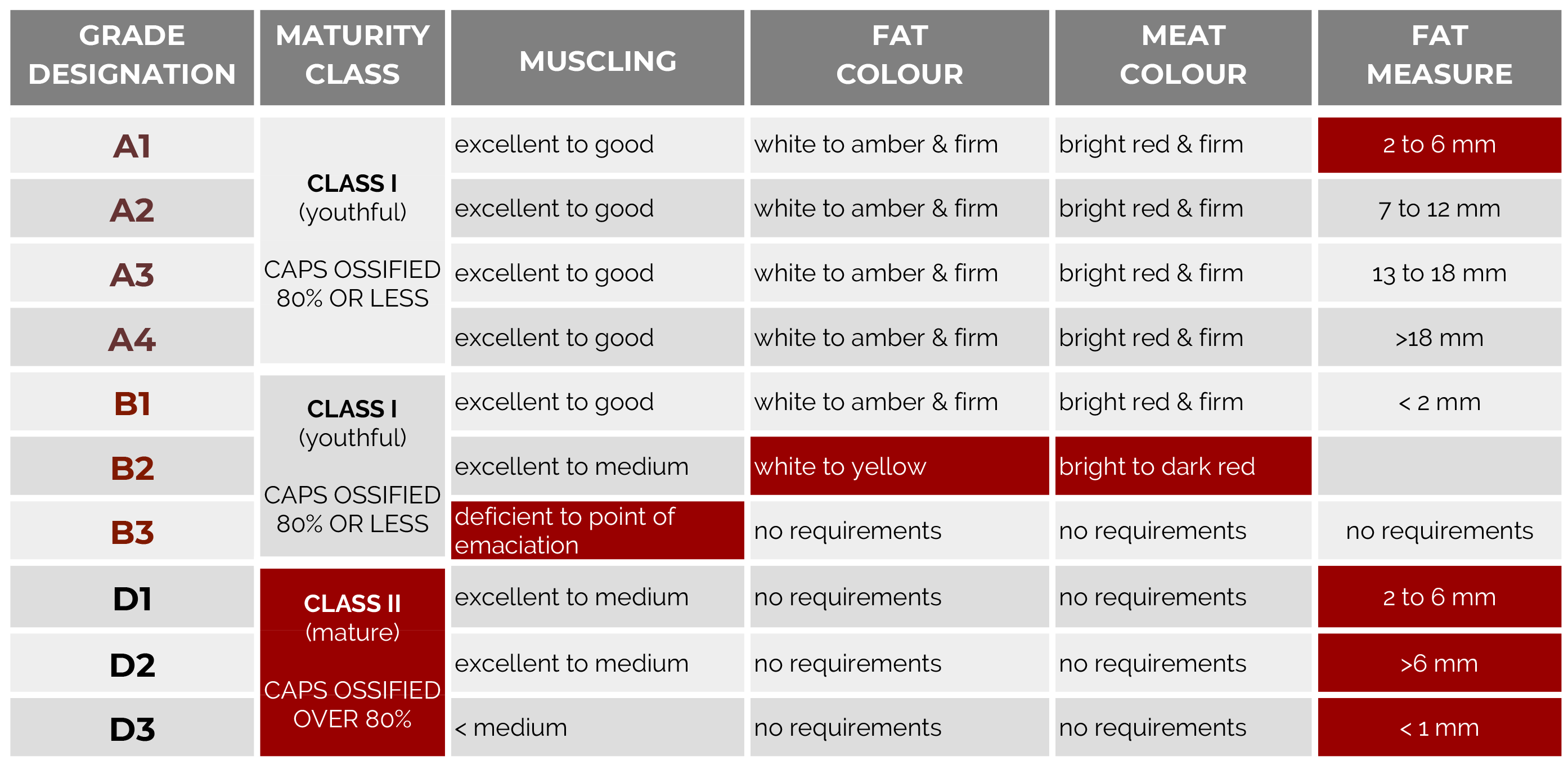Bison Grading Canadian Beef Grading Agency