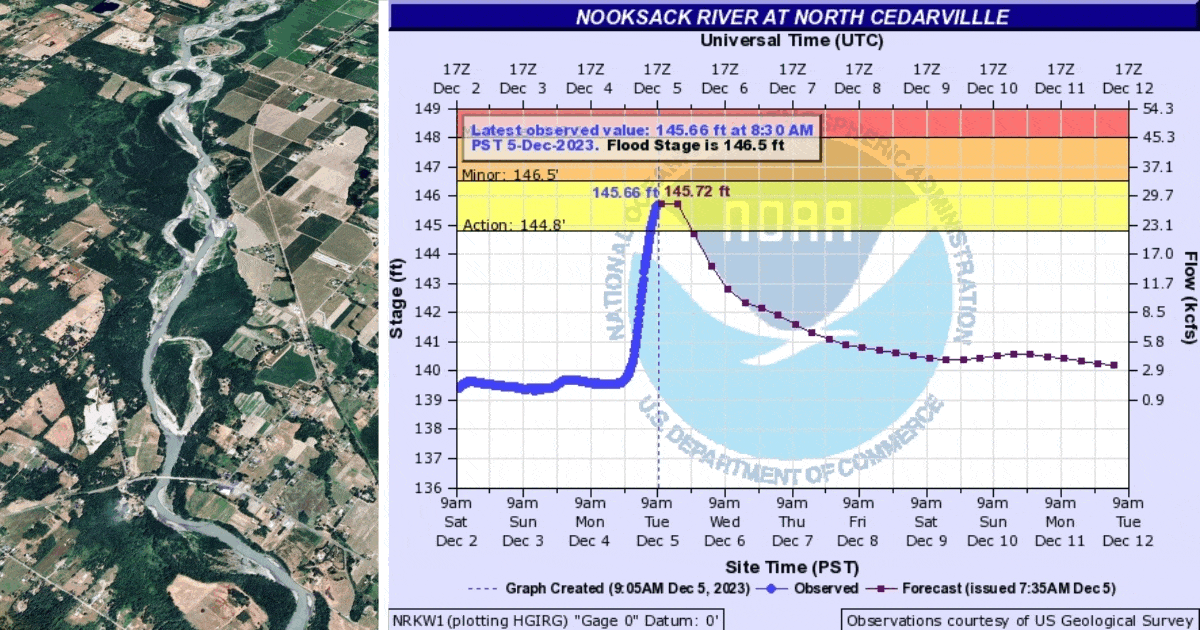 Don't panic how to properly read this Nooksack River graph