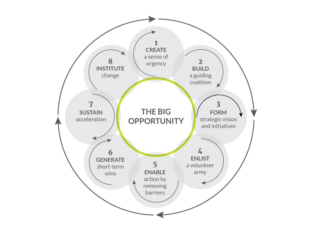 Change Management The Essential Guide to Transformational Growth Beehive