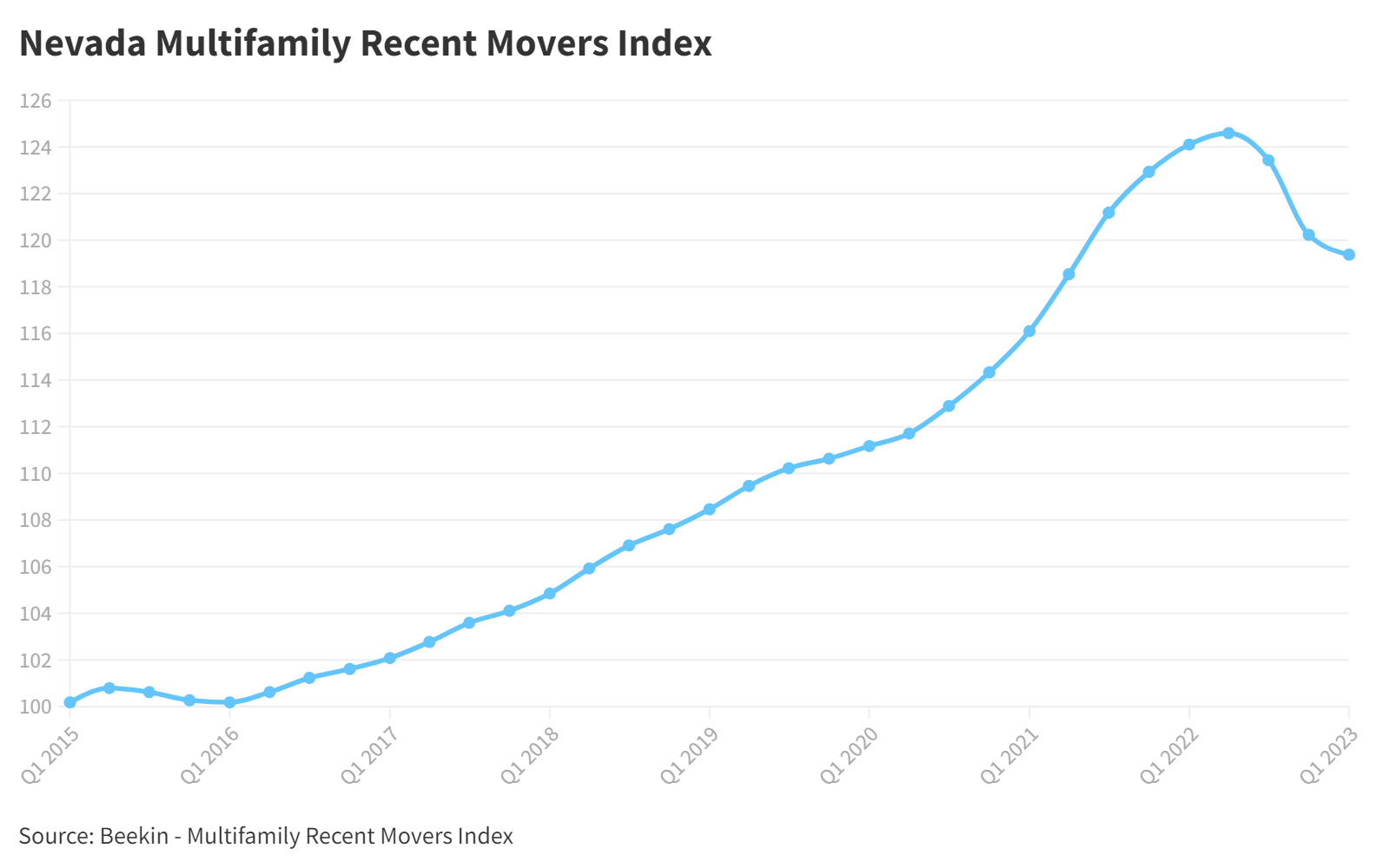 An Insight into Nevada's Rental Market Declining Rent Prices for Multifamily and SingleFamily