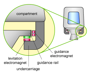 Magnetic Levitation (Maglev) Train – Bee Others