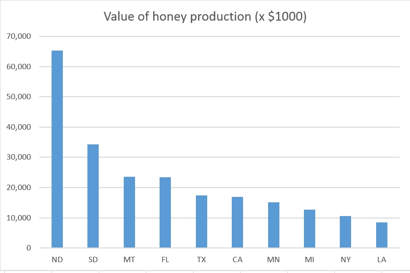 Value of honey bees in Michigan from pollination service and honey