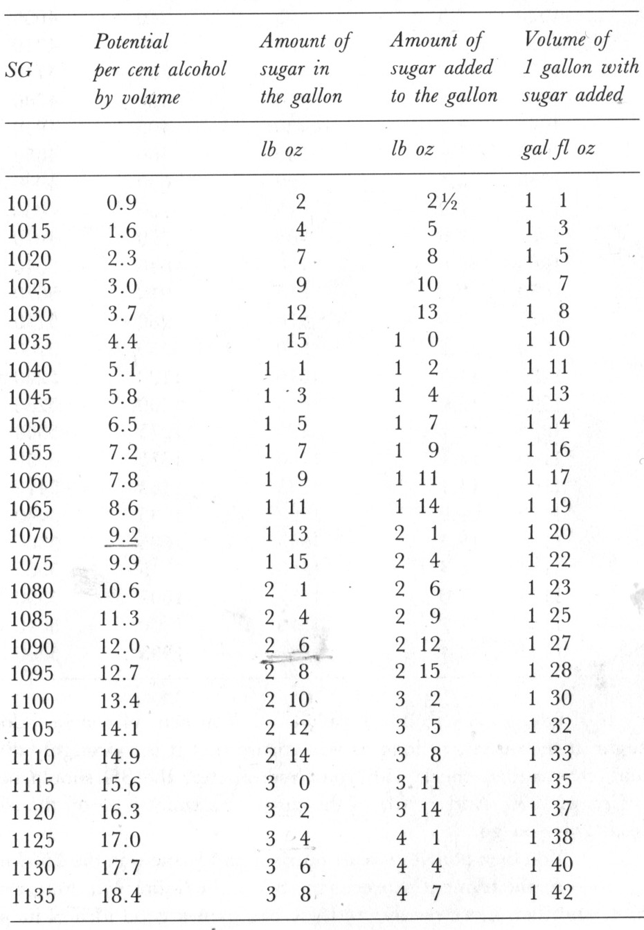 Mead hydrometer table Beespoke Info