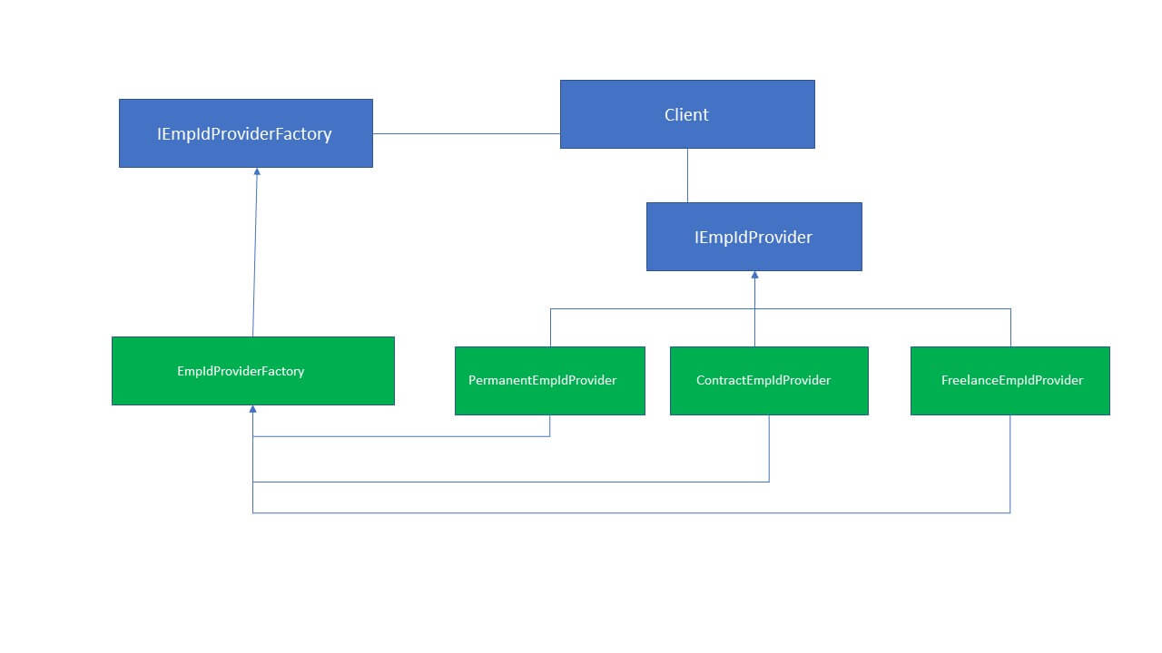 Factory Design Pattern Factory Method Complete Guide 2019