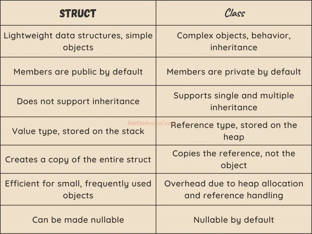 C Class vs. Struct Making the Right Choice 2023