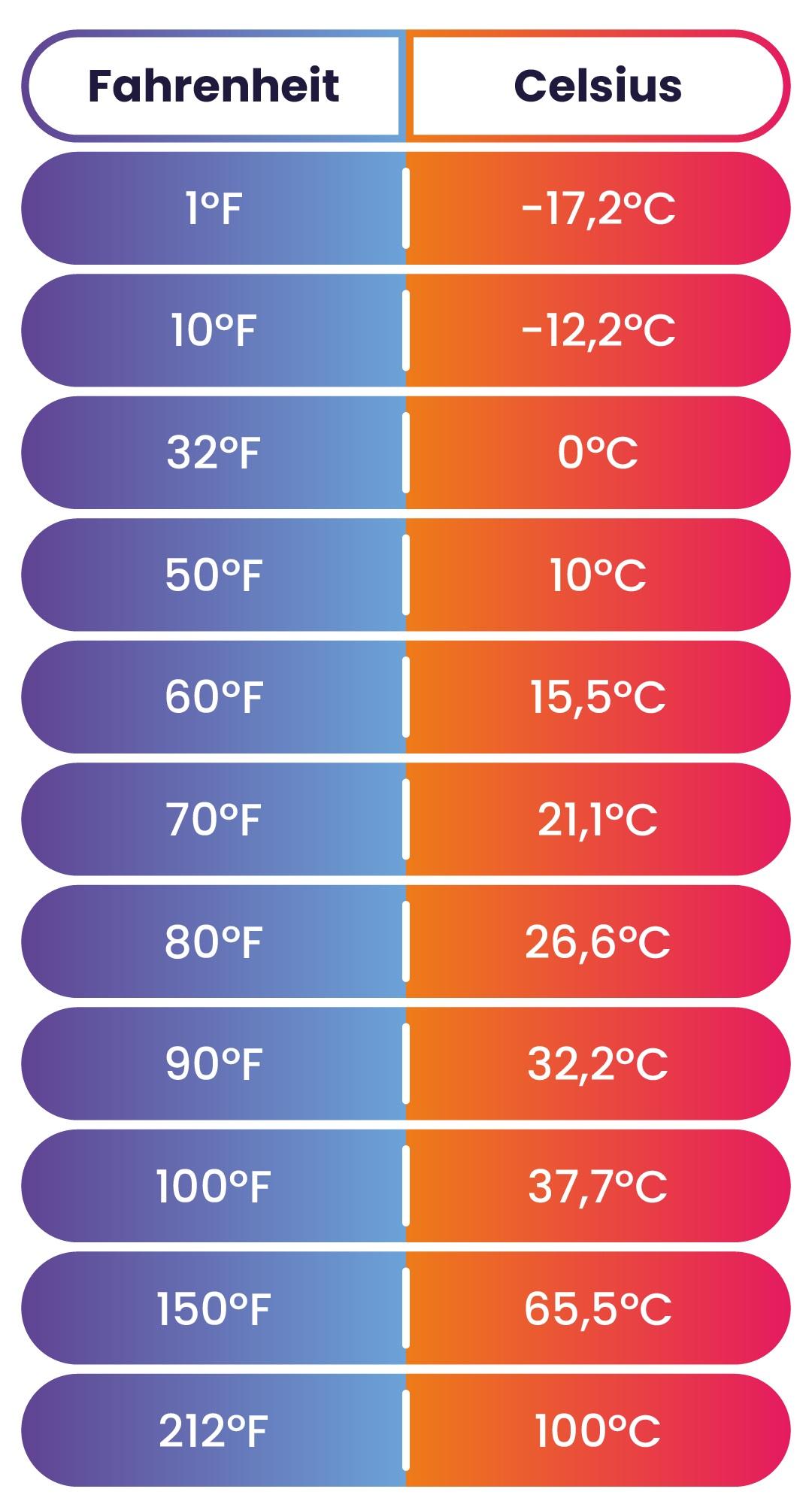 Como se mede a temperatura nos Estados Unidos? Beetools