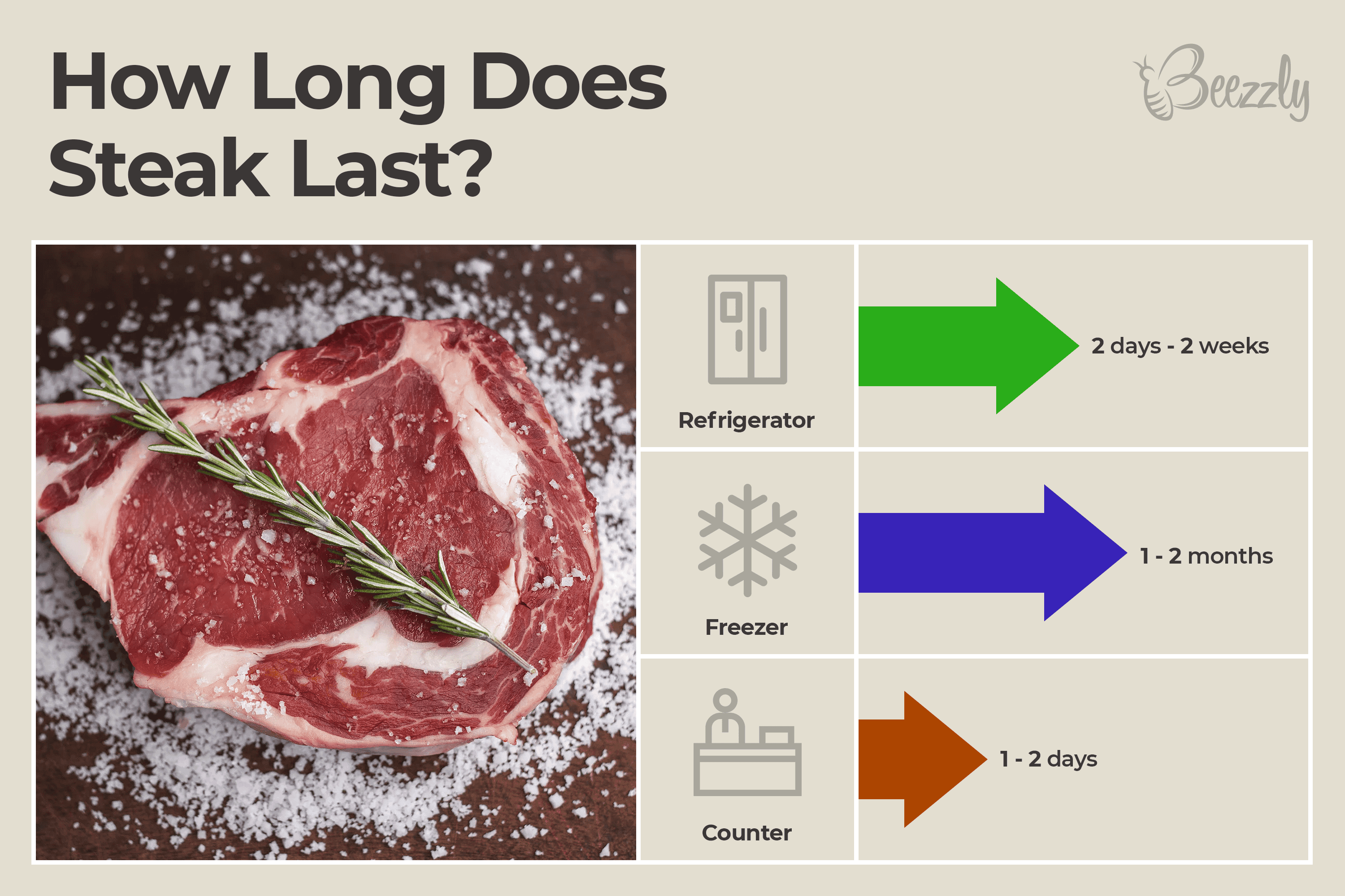 How Long Does Steak Last In The Fridge? - Beezzly