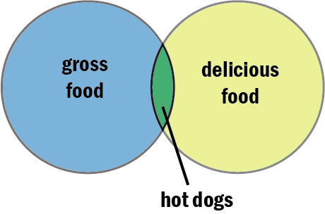 Venn diagram, kids’ food edition | before i had kids