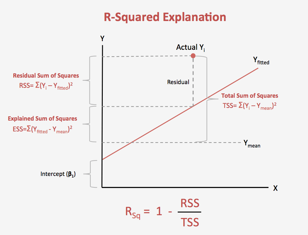 R2 決定係數 Coefficient of determination · Note Statistics