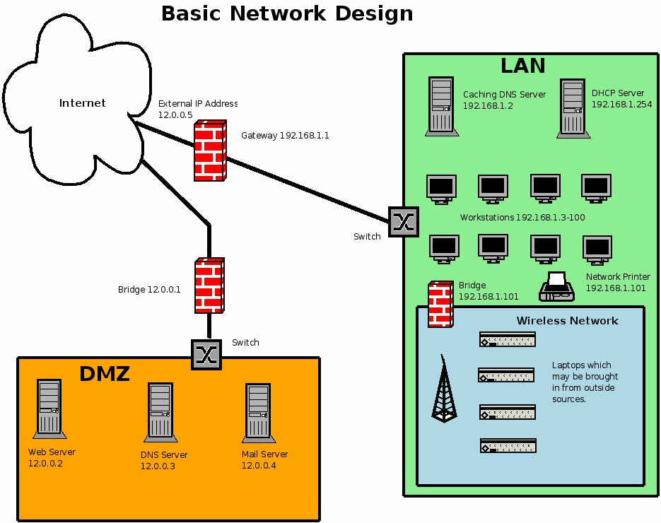 Network Design for a Small Business