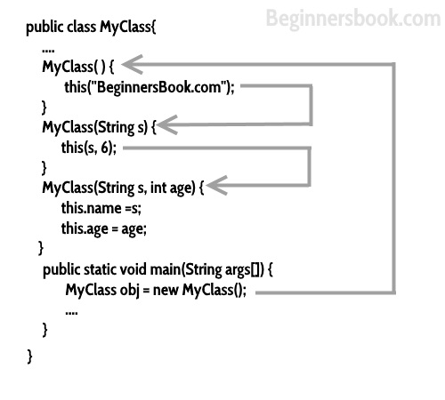 Java Constructor Chaining with example » Gondwana University