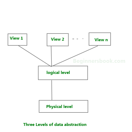 DBMS WITH SUMAN Data Abstraction