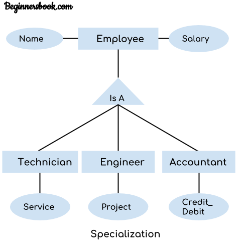 [DIAGRAM] Er Diagram Dbms Examples - MYDIAGRAM.ONLINE