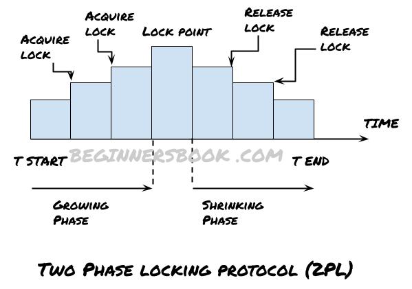 Lock based Protocol in DBMS