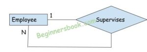 DBMS – Recursive Relationship in ER Diagrams