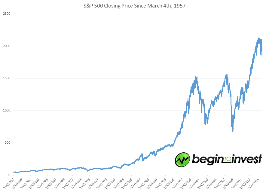 Today in Stock Market History March 4th Begin To Invest