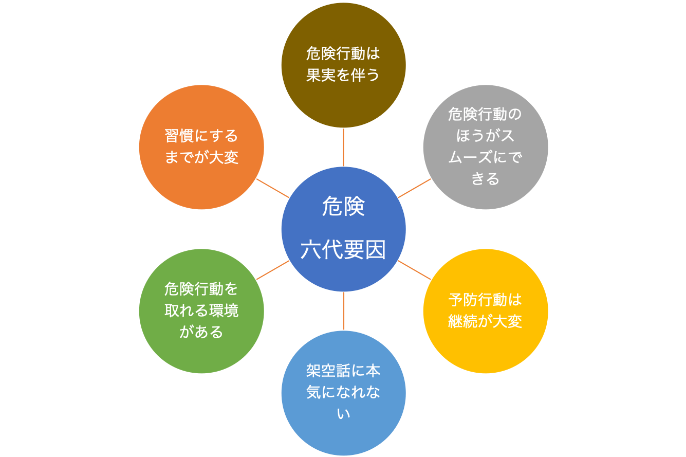 なぜ危険行動が起きてしまうのか 行動科学セーフティマネジメント BBS