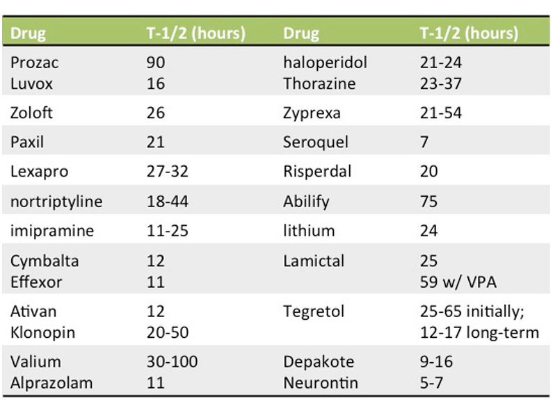 Medications Cambridge Center for Behavioral Studies