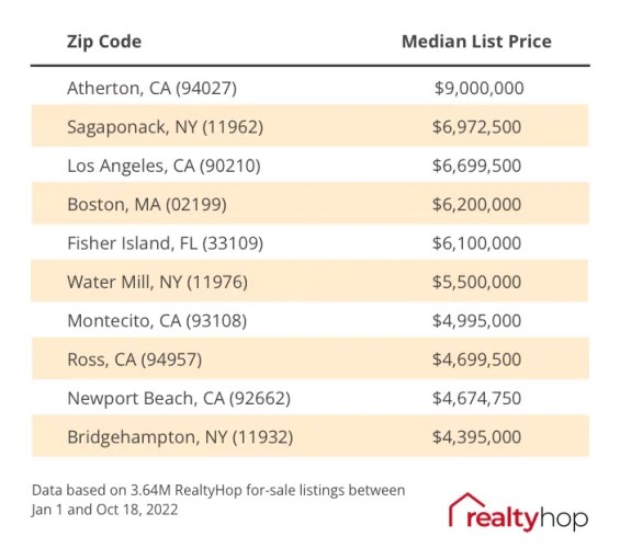 Sagaponack Second Most Expensive Zip Code in the Country