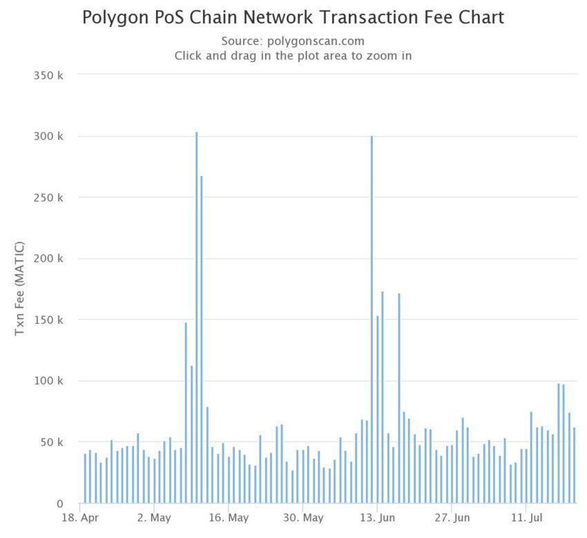 When Are Ethereum Gas Fees Lowest?