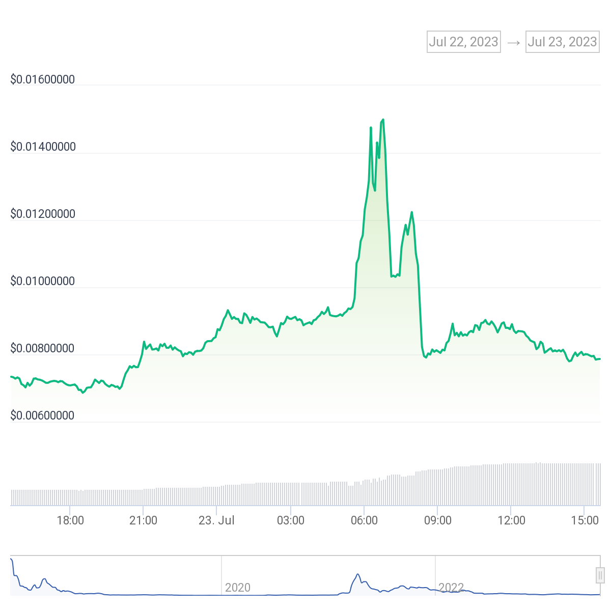 StormX (STMX) Price Surge Triggers Market Manipulation Worries