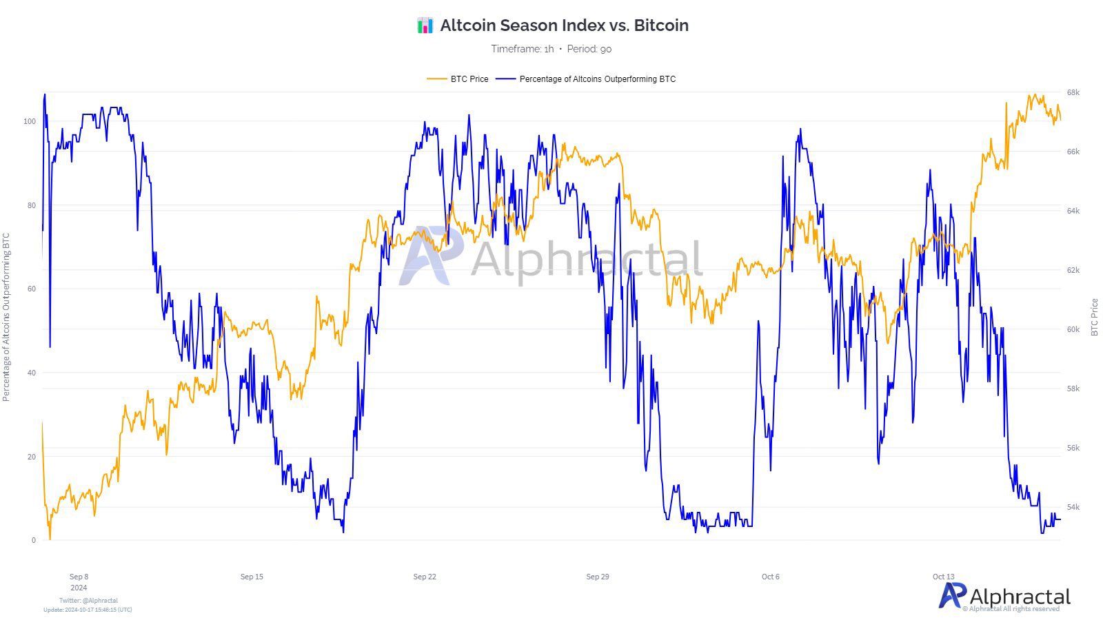BTC Price vs Percentage of Altcoins Outperforming BTC.
